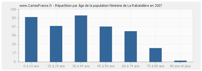 Répartition par âge de la population féminine de La Rabatelière en 2007